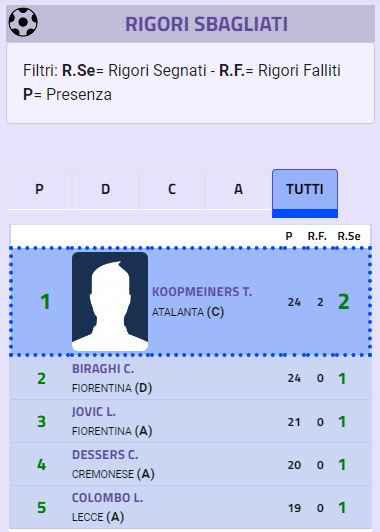 Lautaro ci ricasca, la classifica degli errori dal dischetto in Serie A